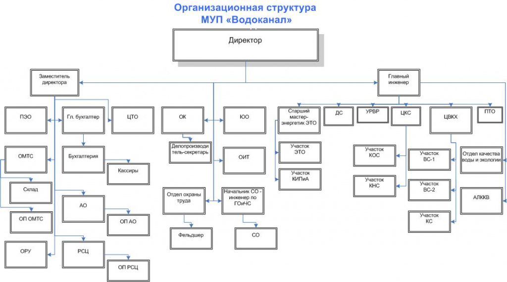 Муниципальное предприятие управление